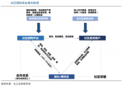 生鮮新零售模式策劃之社區拼團盈利四要點