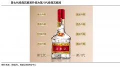 高端白酒品牌戰略四大創新點