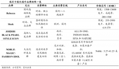 品牌增長策劃之五大品牌競爭力培育
