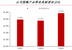 產品增長策劃之高價銷產品打造四法