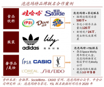 用戶增長(zhǎng)策劃之異業(yè)合作激發(fā)六法（上）