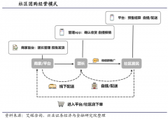 品牌私域流量策劃之社區團購運作創新六法（上）