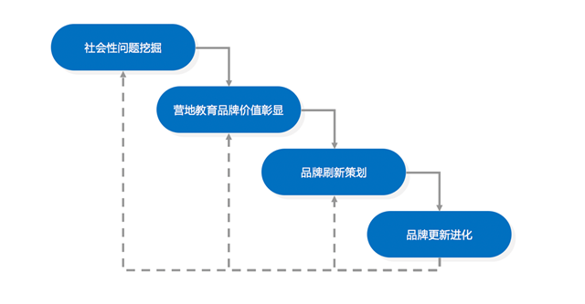 營地教育機構品牌策劃新突破
